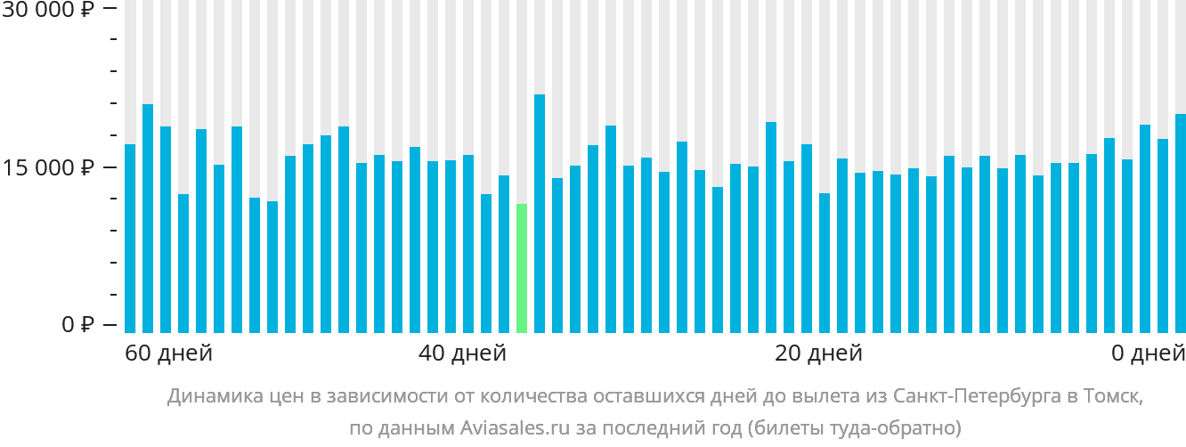 Динамика цен в зависимости от количества оставшихся дней до вылета из Санкт-Петербурга в Томск