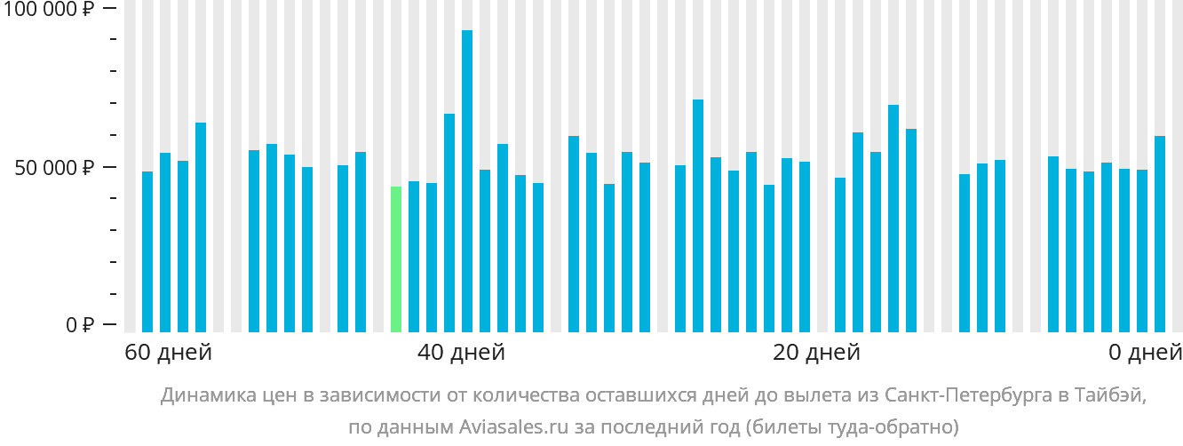Динамика цен в зависимости от количества оставшихся дней до вылета из Санкт-Петербурга в Тайбэй