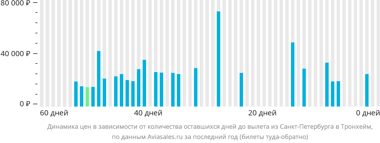 Динамика цен в зависимости от количества оставшихся дней до вылета из Санкт-Петербурга в Тронхейм