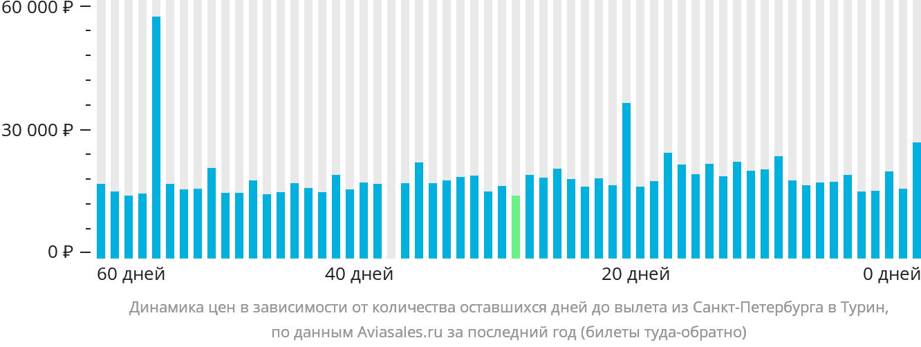 Динамика цен в зависимости от количества оставшихся дней до вылета из Санкт-Петербурга в Турин