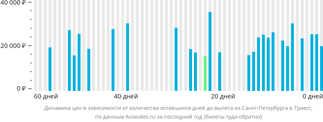 Динамика цен в зависимости от количества оставшихся дней до вылета из Санкт-Петербурга в Триест