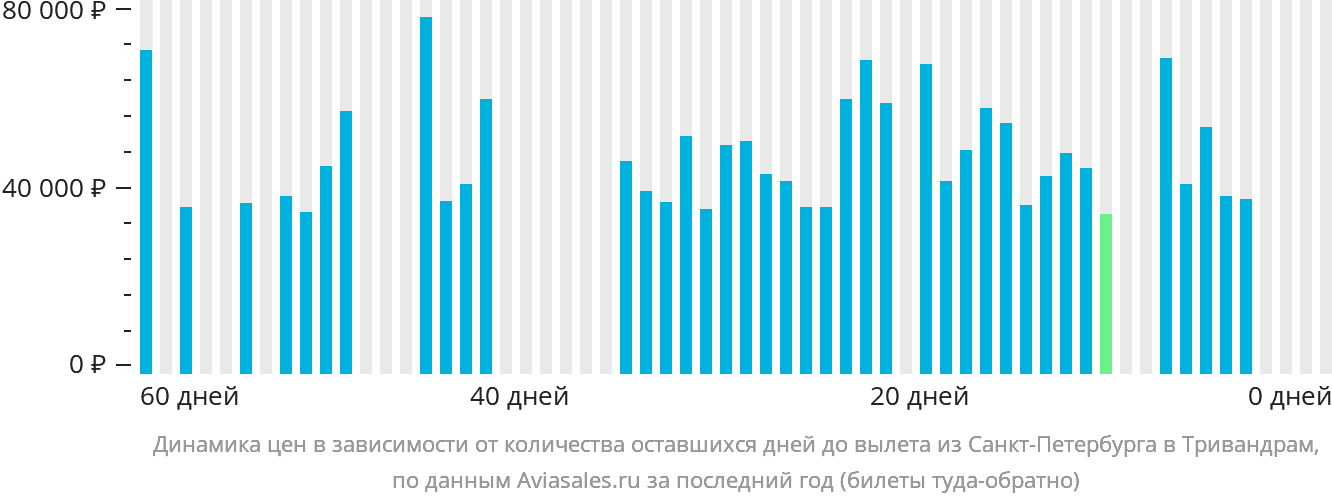 Динамика цен в зависимости от количества оставшихся дней до вылета из Санкт-Петербурга в Тривандрам