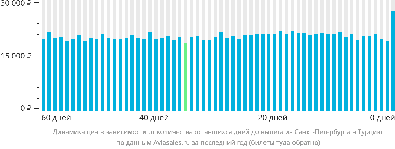 Динамика цен в зависимости от количества оставшихся дней до вылета из Санкт-Петербурга в Турцию
