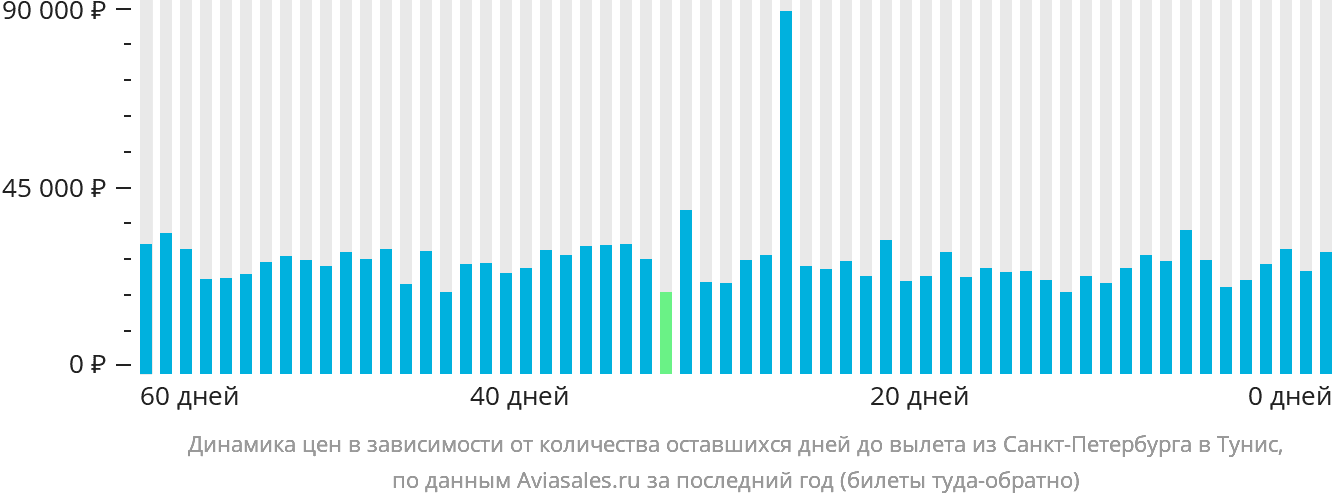 Динамика цен в зависимости от количества оставшихся дней до вылета из Санкт-Петербурга в Тунис