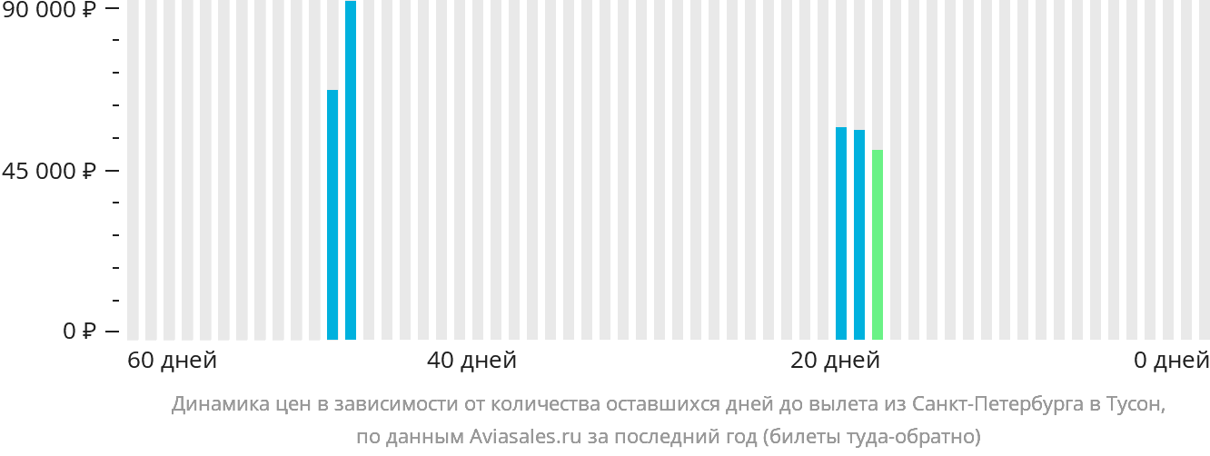 Динамика цен в зависимости от количества оставшихся дней до вылета из Санкт-Петербурга в Тусон
