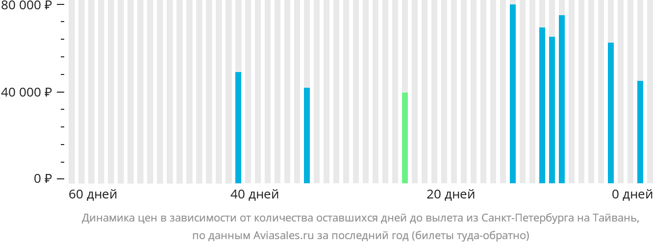 Динамика цен в зависимости от количества оставшихся дней до вылета из Санкт-Петербурга на Тайвань