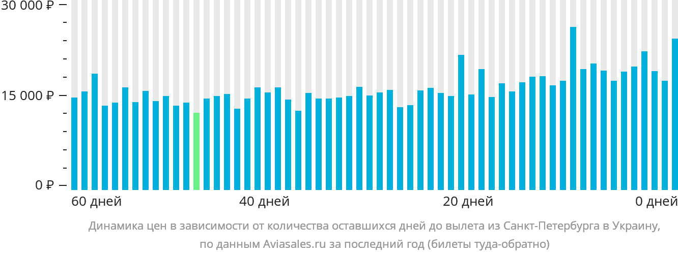 Динамика цен в зависимости от количества оставшихся дней до вылета из Санкт-Петербурга в Украину