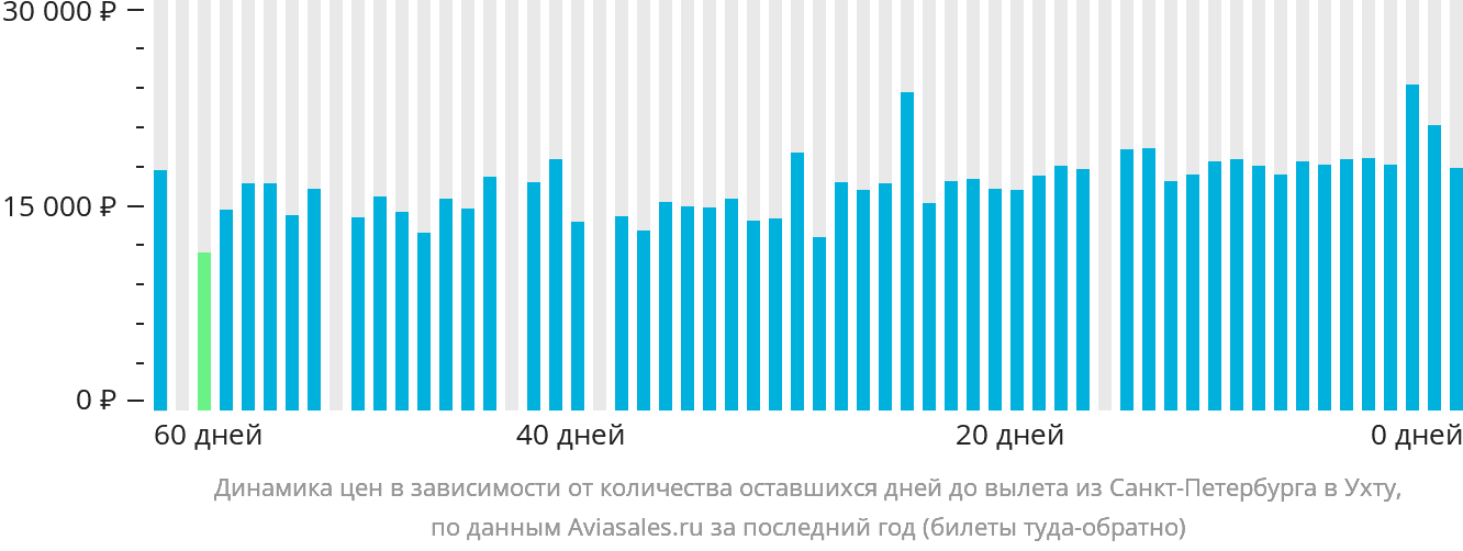 Динамика цен в зависимости от количества оставшихся дней до вылета из Санкт-Петербурга в Ухту