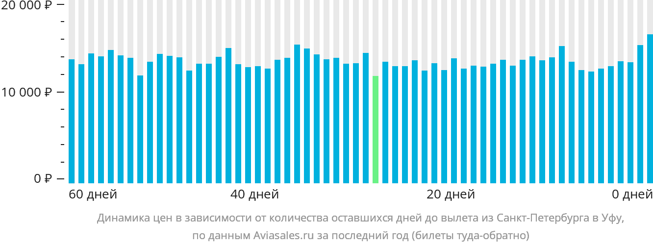 Динамика цен в зависимости от количества оставшихся дней до вылета из Санкт-Петербурга в Уфу