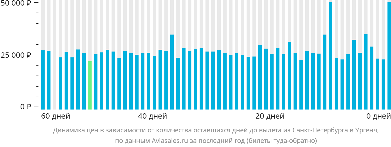 Динамика цен в зависимости от количества оставшихся дней до вылета из Санкт-Петербурга в Ургенч