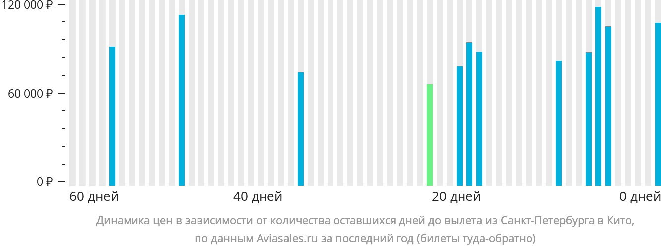 Динамика цен в зависимости от количества оставшихся дней до вылета из Санкт-Петербурга в Кито