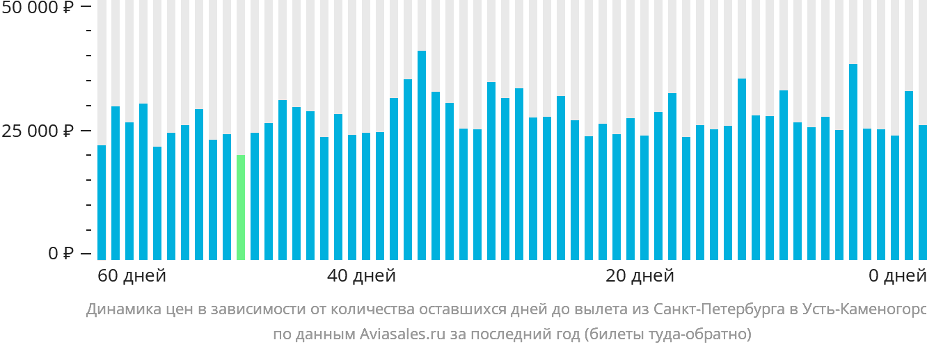 Динамика цен в зависимости от количества оставшихся дней до вылета из Санкт-Петербурга в Усть-Каменогорск