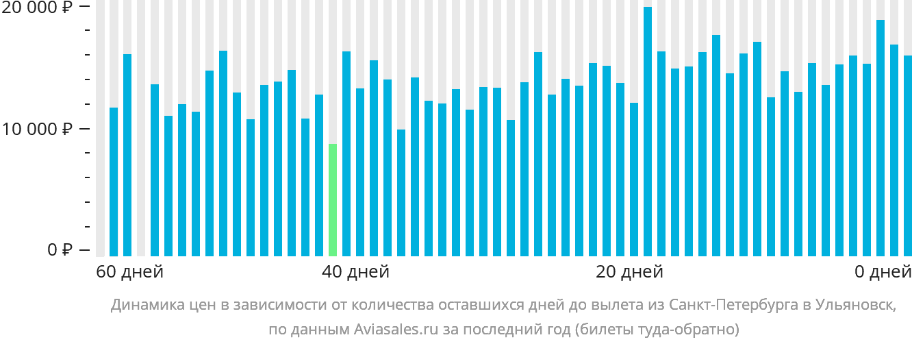 Динамика цен в зависимости от количества оставшихся дней до вылета из Санкт-Петербурга в Ульяновск