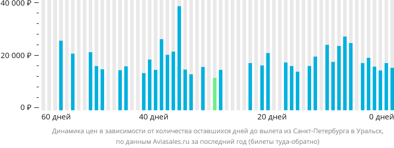 Динамика цен в зависимости от количества оставшихся дней до вылета из Санкт-Петербурга в Уральск