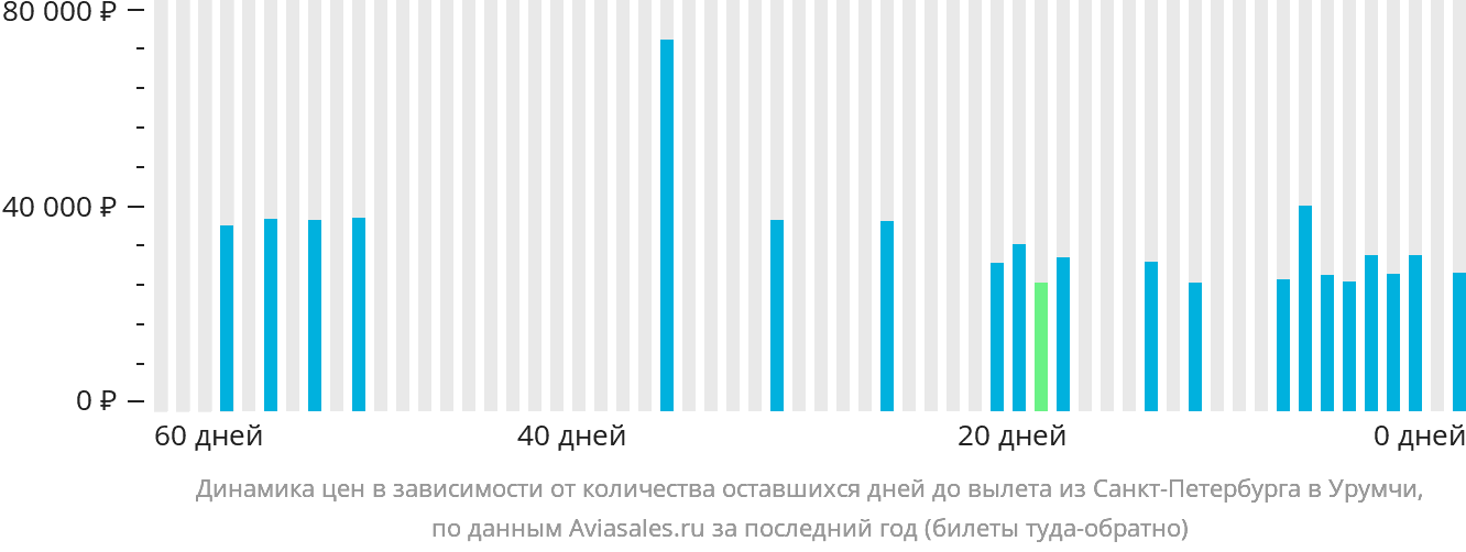 Динамика цен в зависимости от количества оставшихся дней до вылета из Санкт-Петербурга в Урумчи