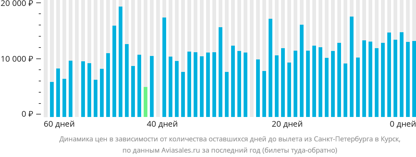 Динамика цен в зависимости от количества оставшихся дней до вылета из Санкт-Петербурга в Курск