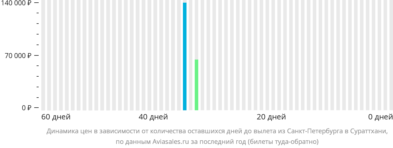 Динамика цен в зависимости от количества оставшихся дней до вылета из Санкт-Петербурга в Сураттхани