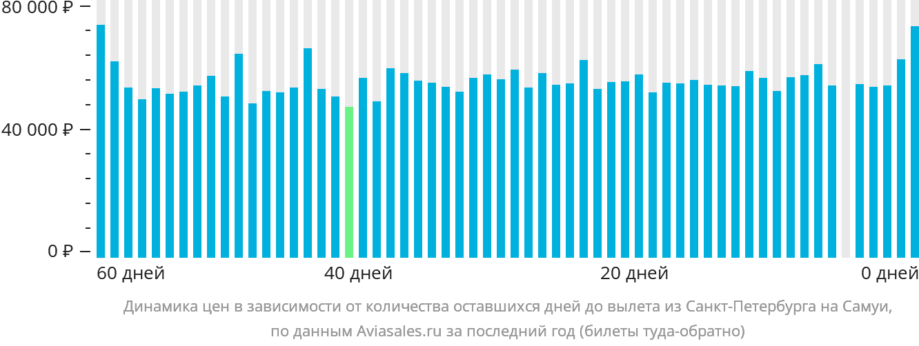 Динамика цен в зависимости от количества оставшихся дней до вылета из Санкт-Петербурга на Самуй