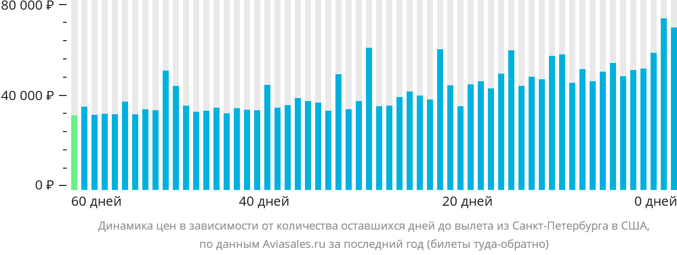 Динамика цен в зависимости от количества оставшихся дней до вылета из Санкт-Петербурга в США