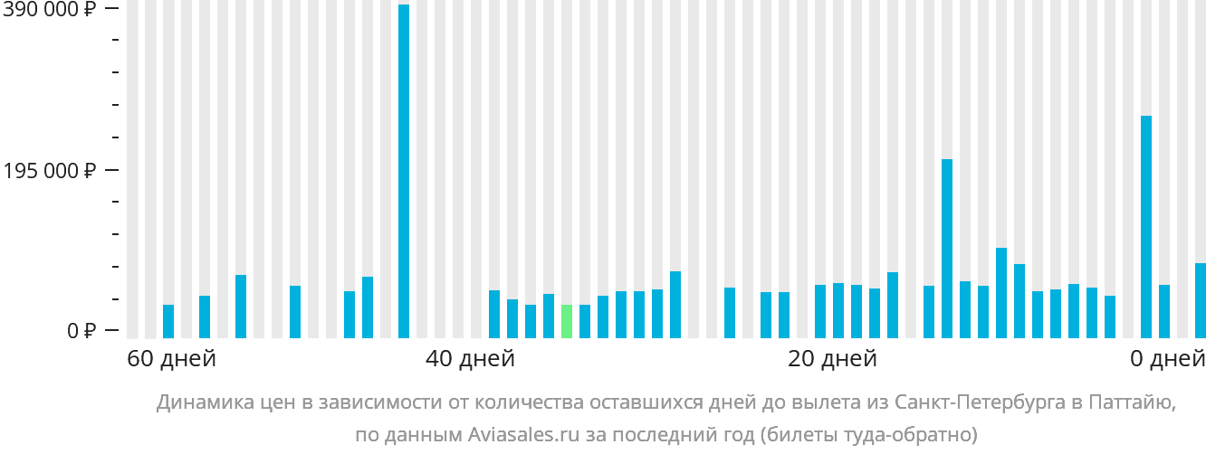 Динамика цен в зависимости от количества оставшихся дней до вылета из Санкт-Петербурга в Паттайю