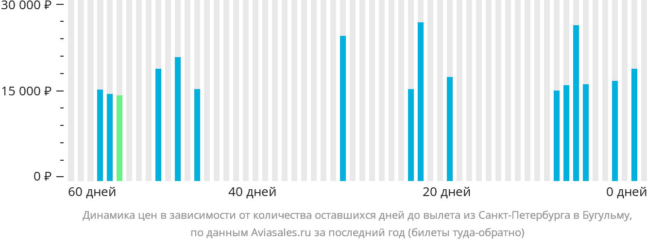 Динамика цен в зависимости от количества оставшихся дней до вылета из Санкт-Петербурга в Бугульму