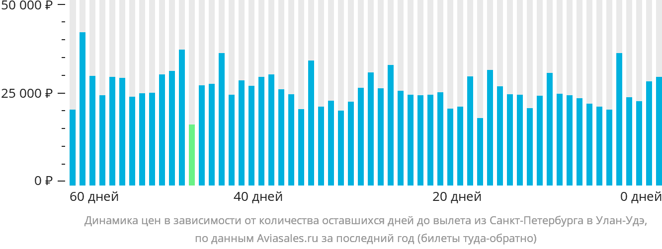 Динамика цен в зависимости от количества оставшихся дней до вылета из Санкт-Петербурга в Улан-Удэ