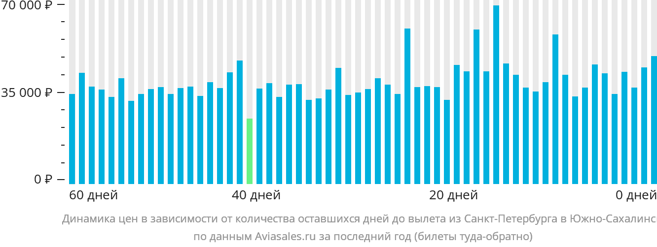 Динамика цен в зависимости от количества оставшихся дней до вылета из Санкт-Петербурга в Южно-Сахалинск