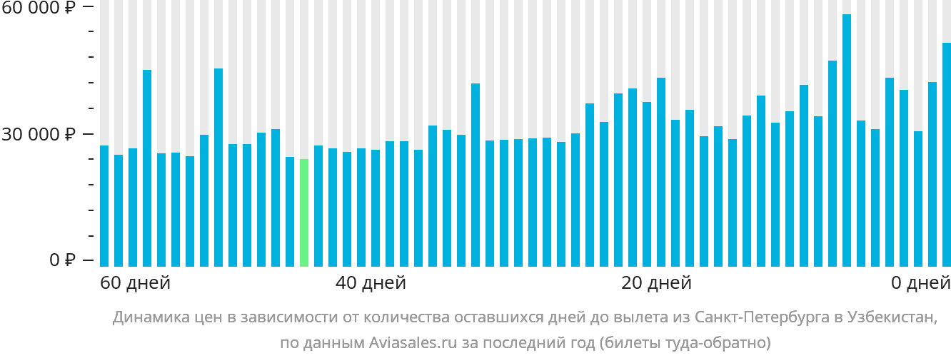 Динамика цен в зависимости от количества оставшихся дней до вылета из Санкт-Петербурга в Узбекистан