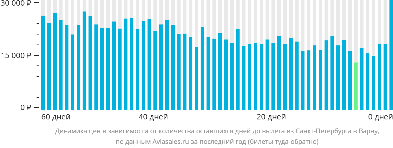 Динамика цен в зависимости от количества оставшихся дней до вылета из Санкт-Петербурга в Варну