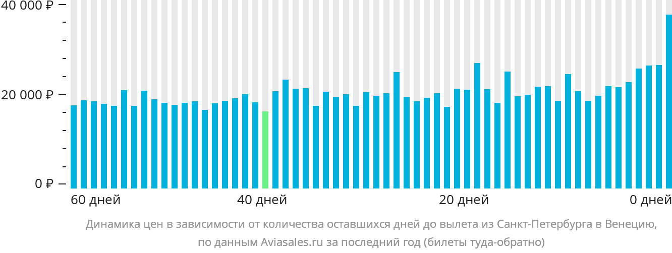 Динамика цен в зависимости от количества оставшихся дней до вылета из Санкт-Петербурга в Венецию