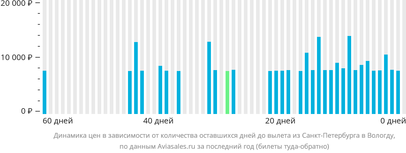 Динамика цен в зависимости от количества оставшихся дней до вылета из Санкт-Петербурга в Вологду