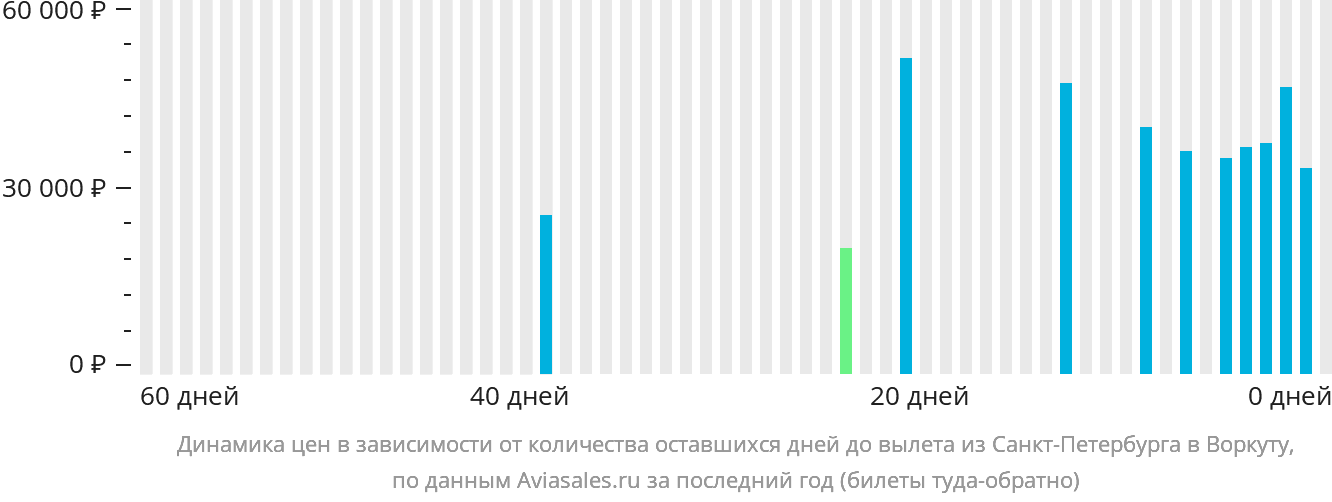 Динамика цен в зависимости от количества оставшихся дней до вылета из Санкт-Петербурга в Воркуту