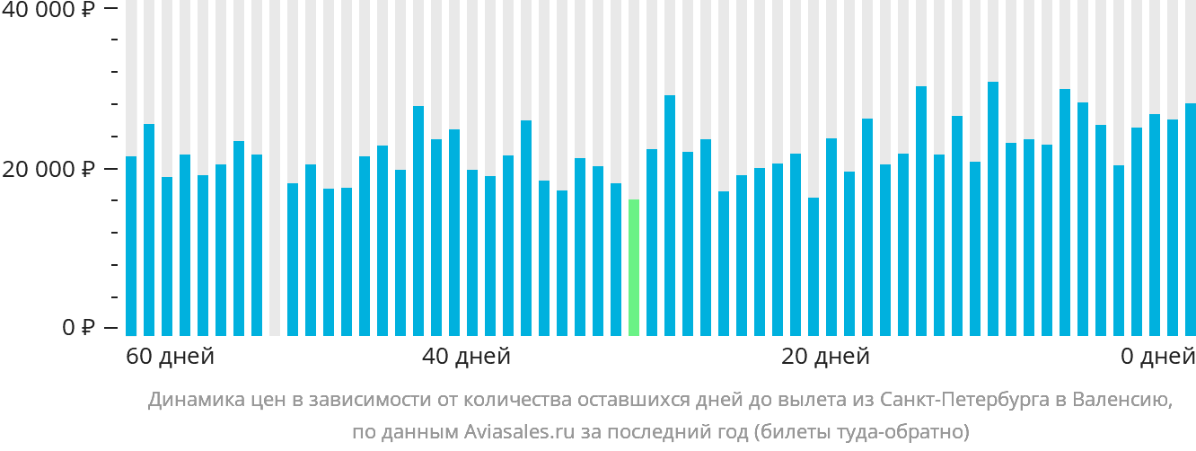 Динамика цен в зависимости от количества оставшихся дней до вылета из Санкт-Петербурга в Валенсию