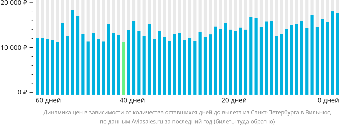 Динамика цен в зависимости от количества оставшихся дней до вылета из Санкт-Петербурга в Вильнюс