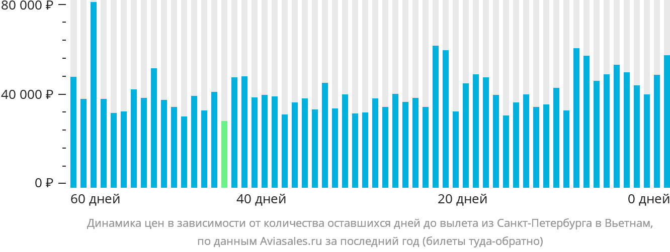 Динамика цен в зависимости от количества оставшихся дней до вылета из Санкт-Петербурга в Вьетнам