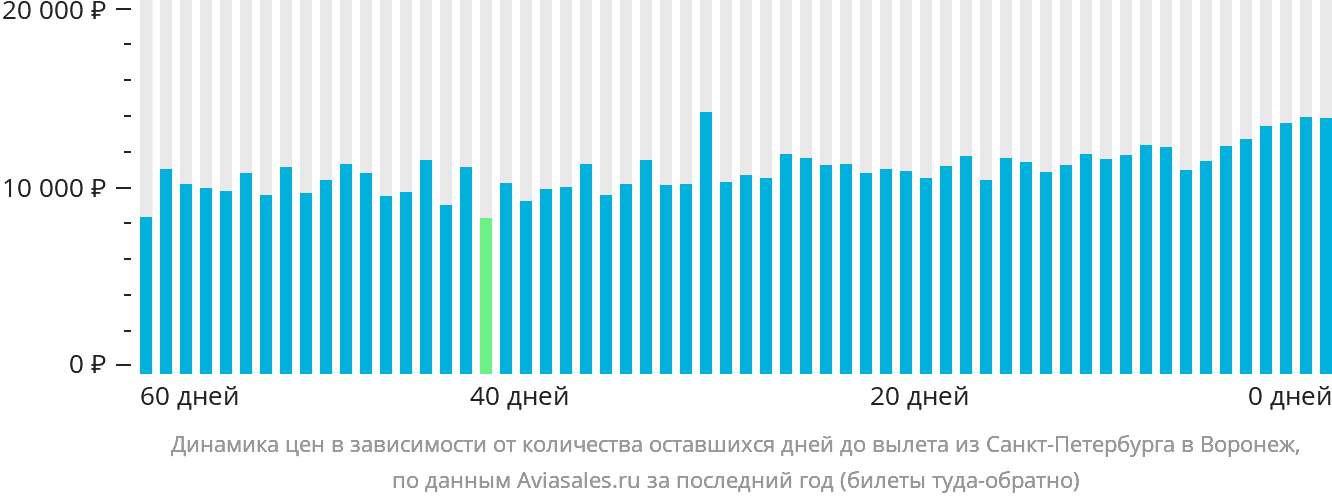 Динамика цен в зависимости от количества оставшихся дней до вылета из Санкт-Петербурга в Воронеж