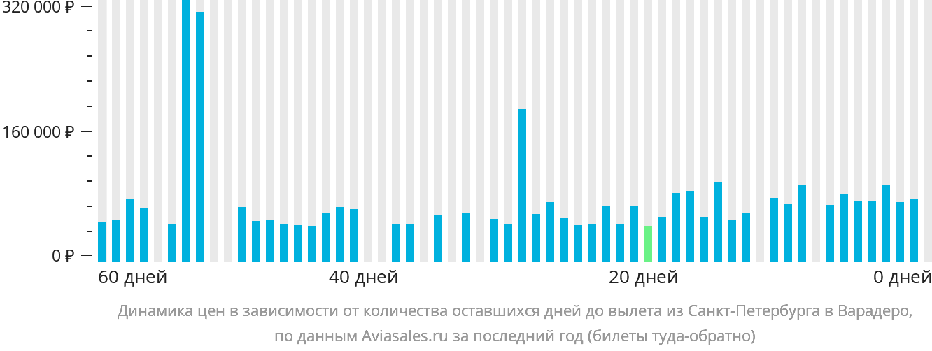 Динамика цен в зависимости от количества оставшихся дней до вылета из Санкт-Петербурга в Варадеро