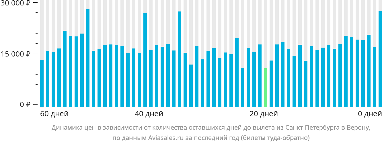 Динамика цен в зависимости от количества оставшихся дней до вылета из Санкт-Петербурга в Верону