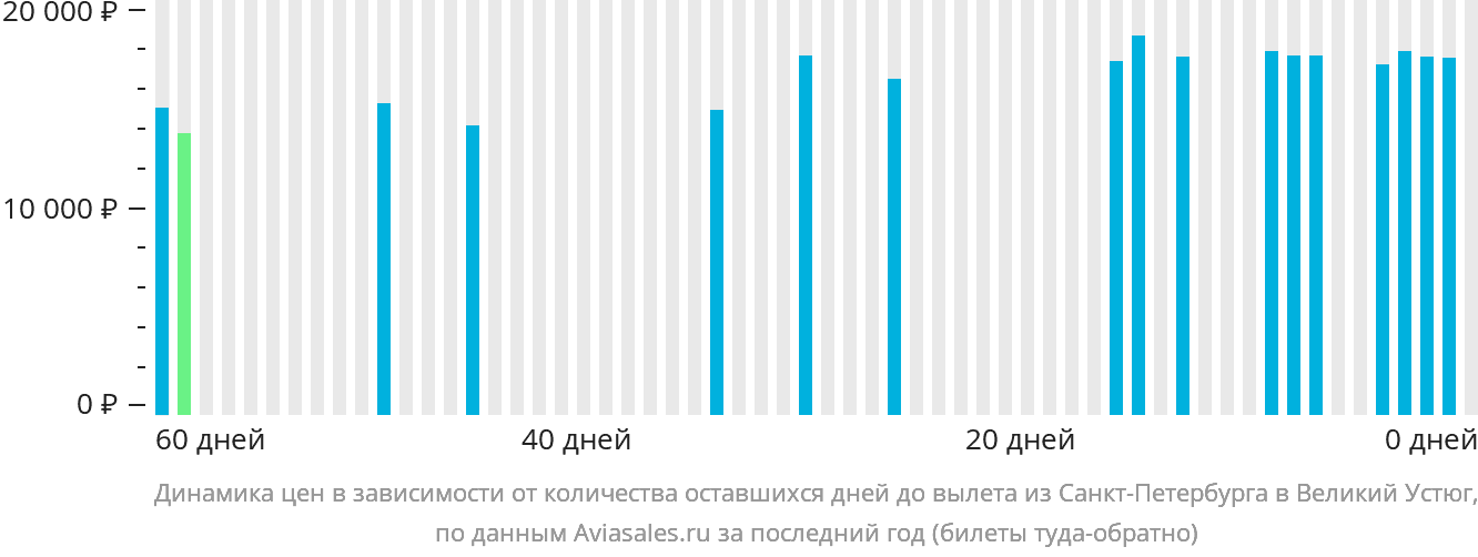 Динамика цен в зависимости от количества оставшихся дней до вылета из Санкт-Петербурга в Великий Устюг