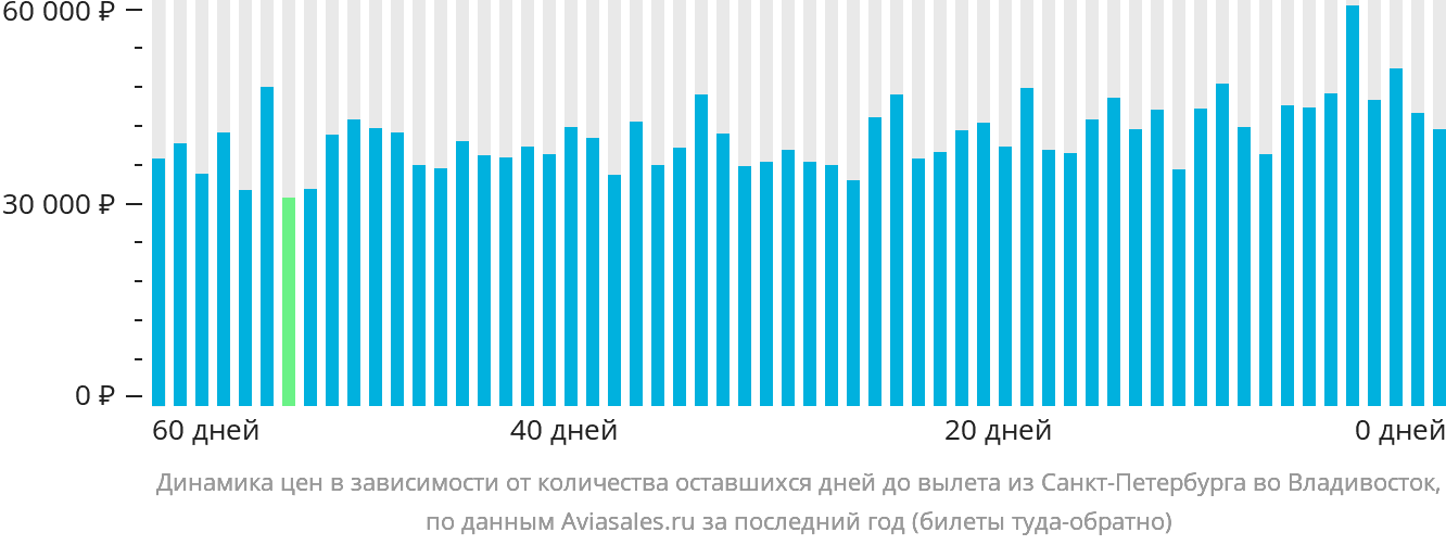 Динамика цен в зависимости от количества оставшихся дней до вылета из Санкт-Петербурга во Владивосток