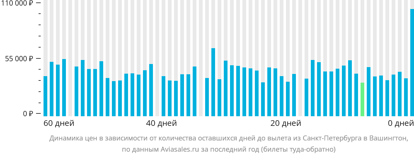 Динамика цен в зависимости от количества оставшихся дней до вылета из Санкт-Петербурга в Вашингтон