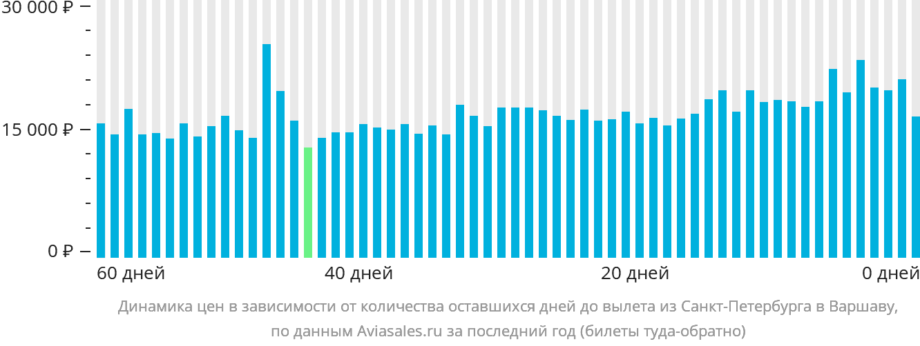 Динамика цен в зависимости от количества оставшихся дней до вылета из Санкт-Петербурга в Варшаву