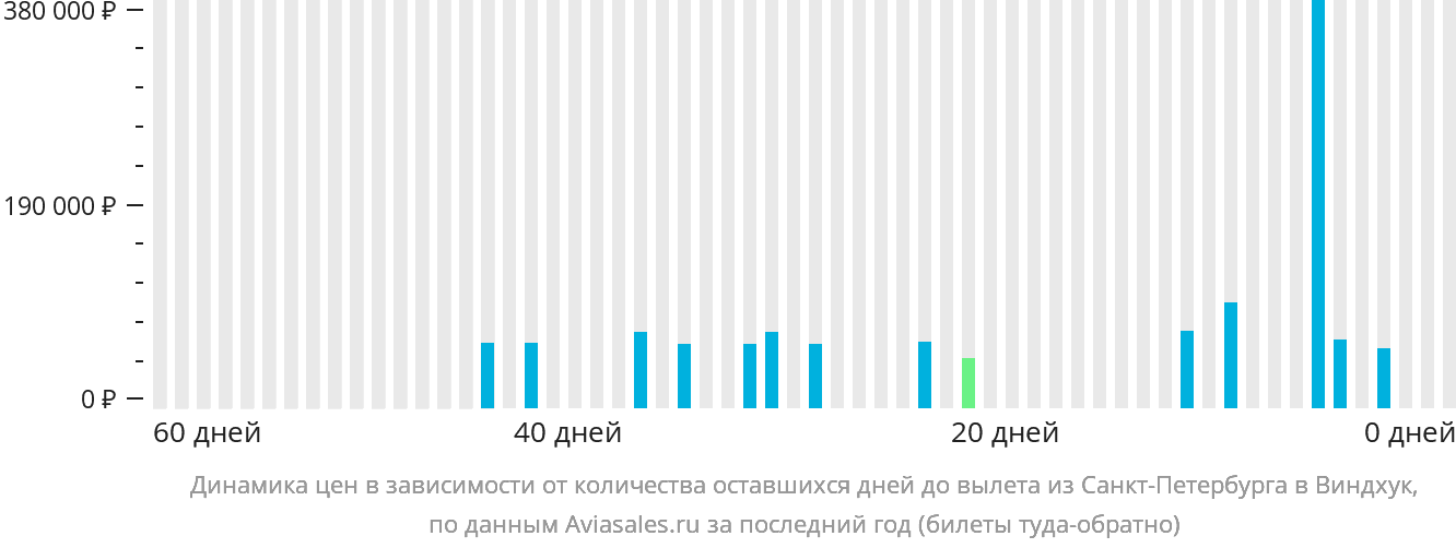 Динамика цен в зависимости от количества оставшихся дней до вылета из Санкт-Петербурга в Виндхук
