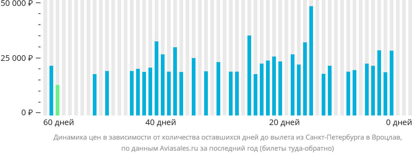 Динамика цен в зависимости от количества оставшихся дней до вылета из Санкт-Петербурга в Вроцлав