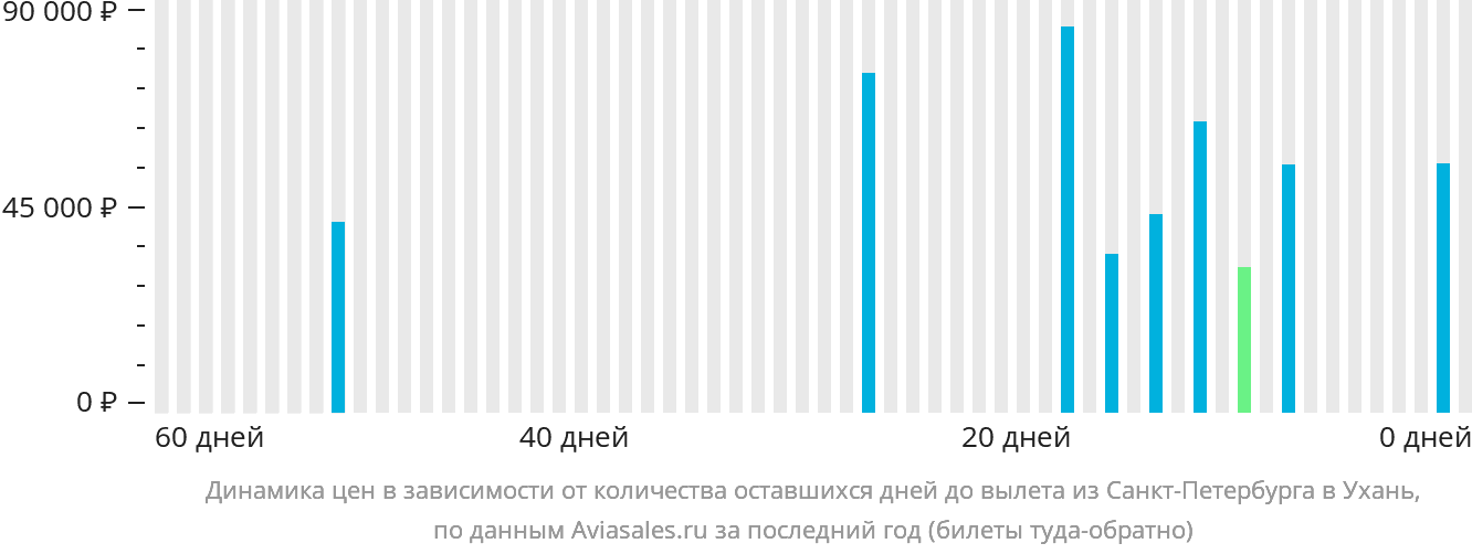 Динамика цен в зависимости от количества оставшихся дней до вылета из Санкт-Петербурга в Ухань