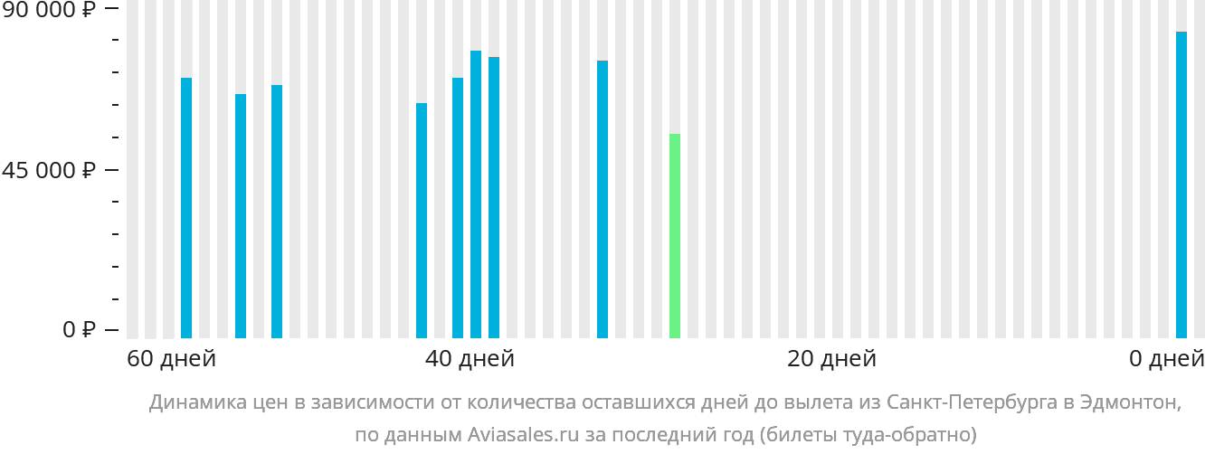 Динамика цен в зависимости от количества оставшихся дней до вылета из Санкт-Петербурга в Эдмонтон