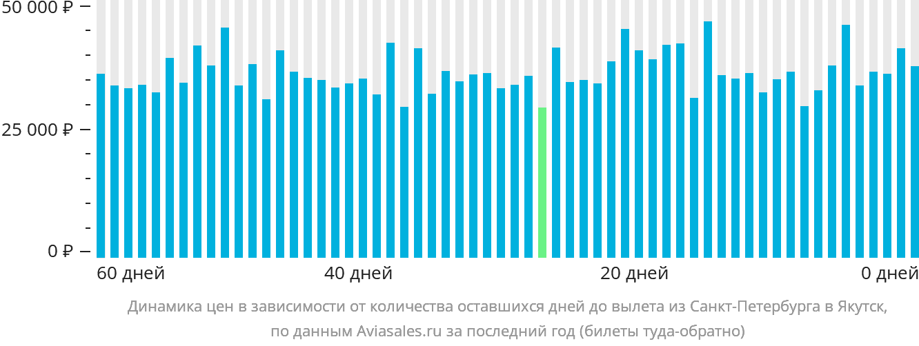 Динамика цен в зависимости от количества оставшихся дней до вылета из Санкт-Петербурга в Якутск