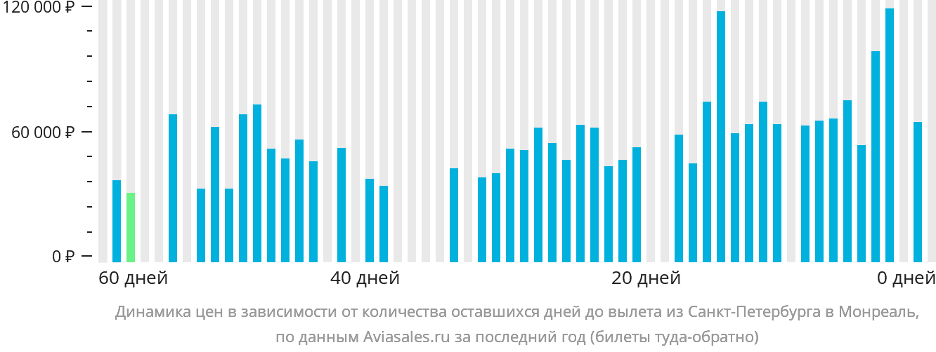 Динамика цен в зависимости от количества оставшихся дней до вылета из Санкт-Петербурга в Монреаль