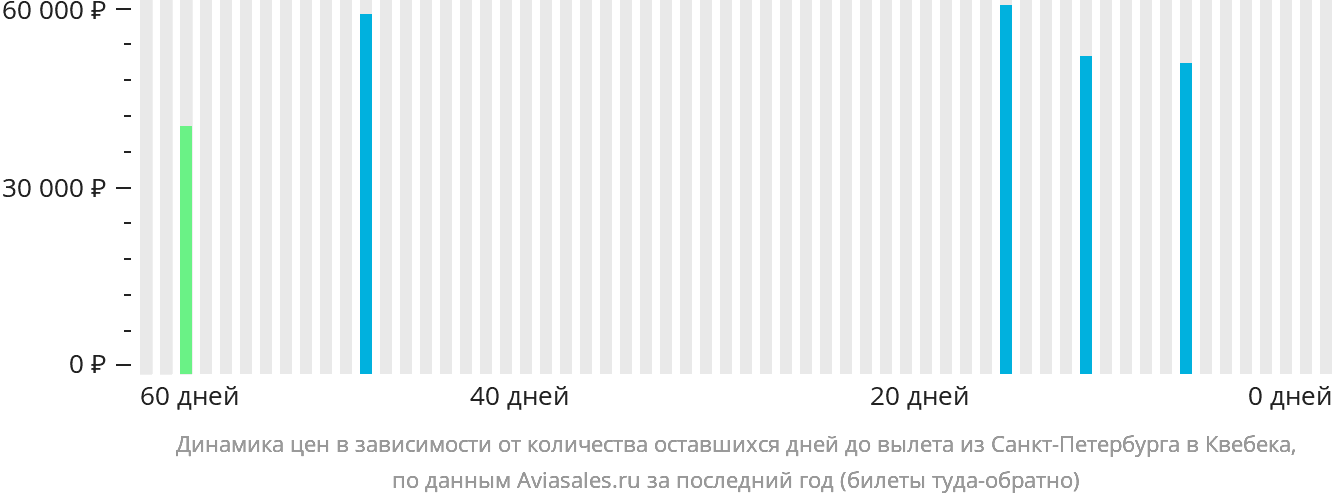 Динамика цен в зависимости от количества оставшихся дней до вылета из Санкт-Петербурга в Квебек