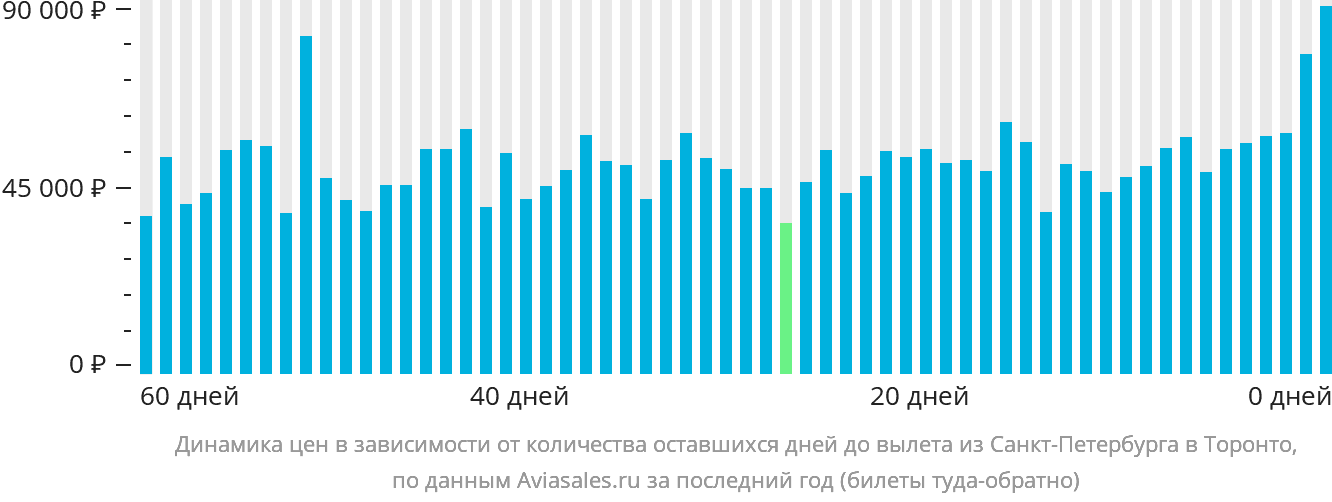 Динамика цен в зависимости от количества оставшихся дней до вылета из Санкт-Петербурга в Торонто
